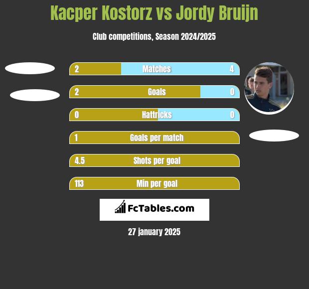 Kacper Kostorz vs Jordy Bruijn h2h player stats