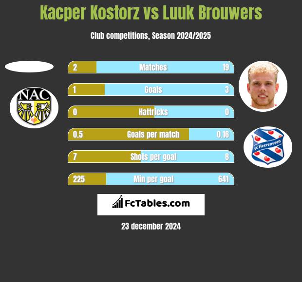 Kacper Kostorz vs Luuk Brouwers h2h player stats