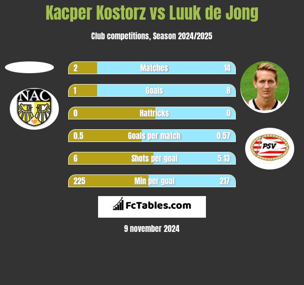 Kacper Kostorz vs Luuk de Jong h2h player stats