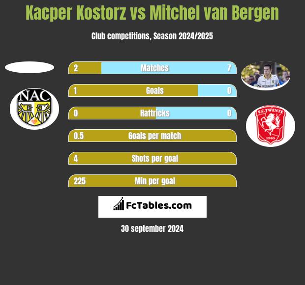 Kacper Kostorz vs Mitchel van Bergen h2h player stats