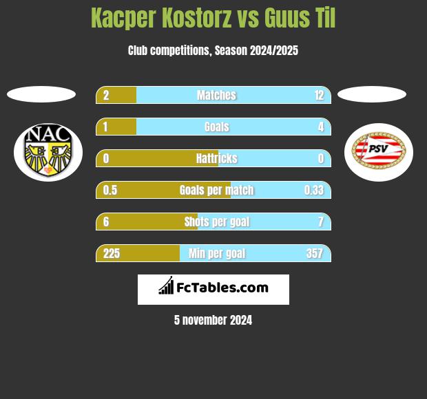 Kacper Kostorz vs Guus Til h2h player stats