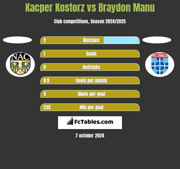 Kacper Kostorz vs Braydon Manu h2h player stats