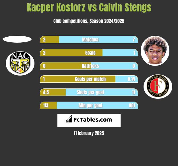 Kacper Kostorz vs Calvin Stengs h2h player stats