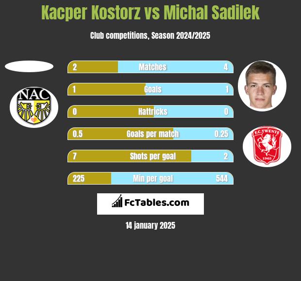 Kacper Kostorz vs Michal Sadilek h2h player stats