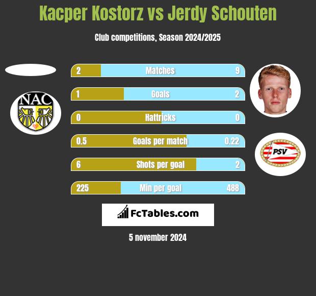 Kacper Kostorz vs Jerdy Schouten h2h player stats