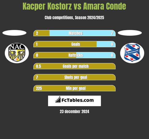 Kacper Kostorz vs Amara Conde h2h player stats