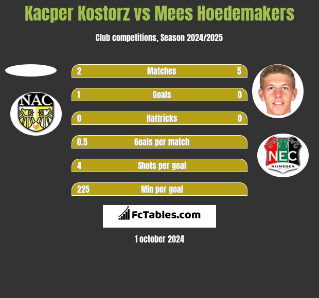 Kacper Kostorz vs Mees Hoedemakers h2h player stats