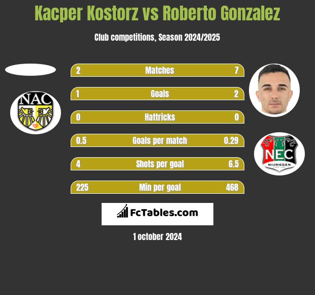 Kacper Kostorz vs Roberto Gonzalez h2h player stats