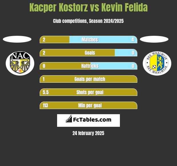 Kacper Kostorz vs Kevin Felida h2h player stats