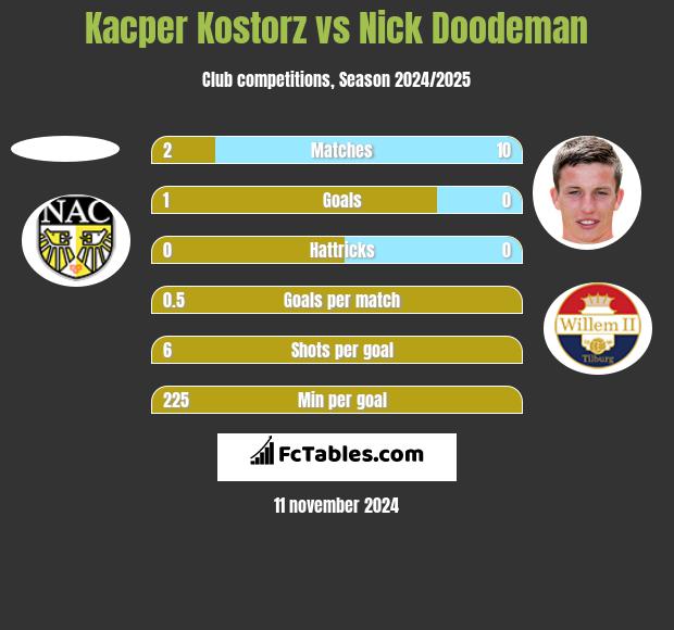 Kacper Kostorz vs Nick Doodeman h2h player stats