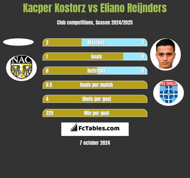 Kacper Kostorz vs Eliano Reijnders h2h player stats