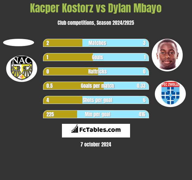 Kacper Kostorz vs Dylan Mbayo h2h player stats