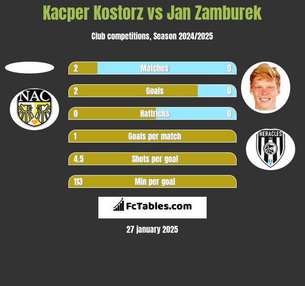 Kacper Kostorz vs Jan Zamburek h2h player stats