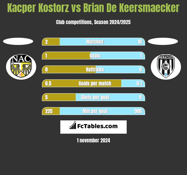 Kacper Kostorz vs Brian De Keersmaecker h2h player stats