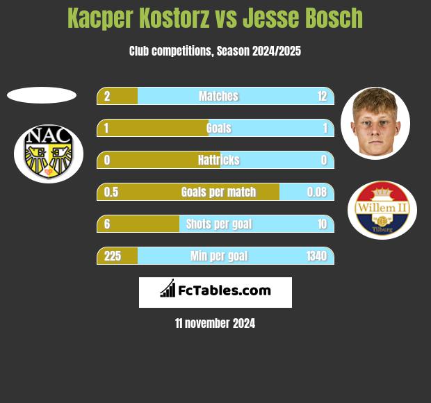 Kacper Kostorz vs Jesse Bosch h2h player stats