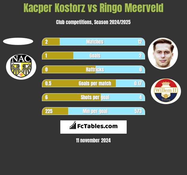 Kacper Kostorz vs Ringo Meerveld h2h player stats