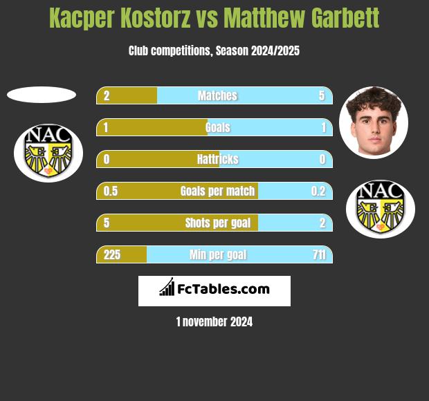 Kacper Kostorz vs Matthew Garbett h2h player stats