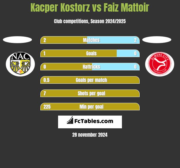 Kacper Kostorz vs Faiz Mattoir h2h player stats