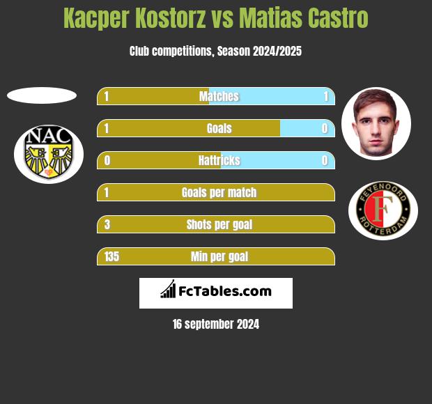 Kacper Kostorz vs Matias Castro h2h player stats