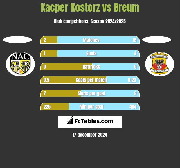 Kacper Kostorz vs Breum h2h player stats