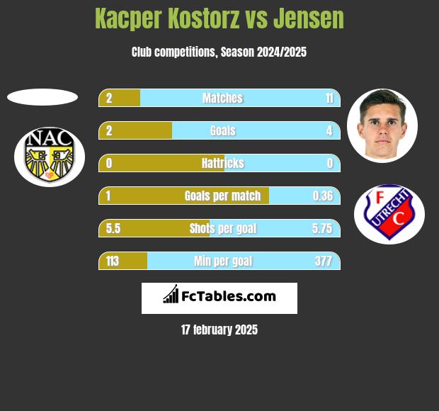 Kacper Kostorz vs Jensen h2h player stats