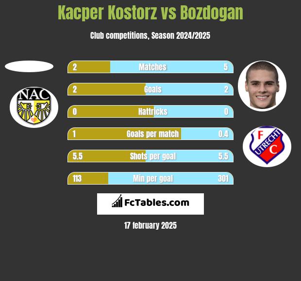 Kacper Kostorz vs Bozdogan h2h player stats