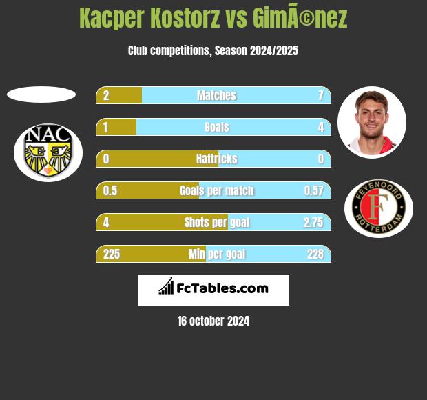 Kacper Kostorz vs GimÃ©nez h2h player stats