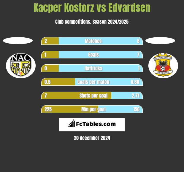 Kacper Kostorz vs Edvardsen h2h player stats