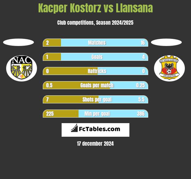 Kacper Kostorz vs Llansana h2h player stats