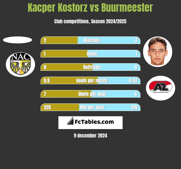 Kacper Kostorz vs Buurmeester h2h player stats