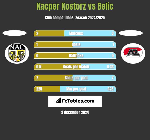 Kacper Kostorz vs Belic h2h player stats