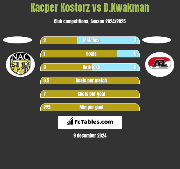 Kacper Kostorz vs D.Kwakman h2h player stats