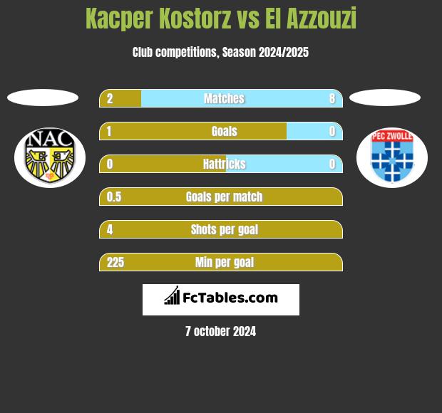 Kacper Kostorz vs El Azzouzi h2h player stats