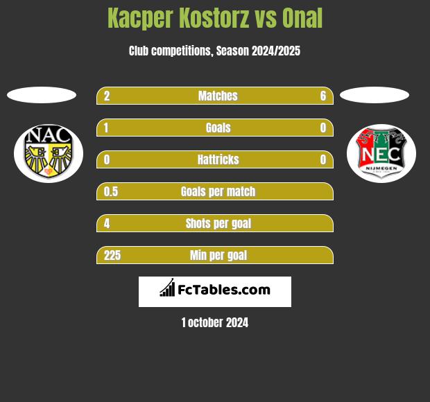 Kacper Kostorz vs Onal h2h player stats