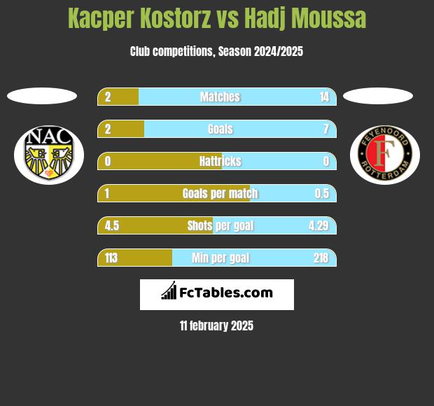 Kacper Kostorz vs Hadj Moussa h2h player stats