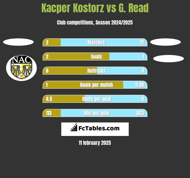 Kacper Kostorz vs G. Read h2h player stats