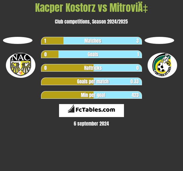 Kacper Kostorz vs MitroviÄ‡ h2h player stats