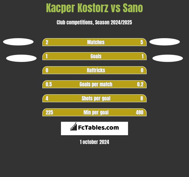 Kacper Kostorz vs Sano h2h player stats