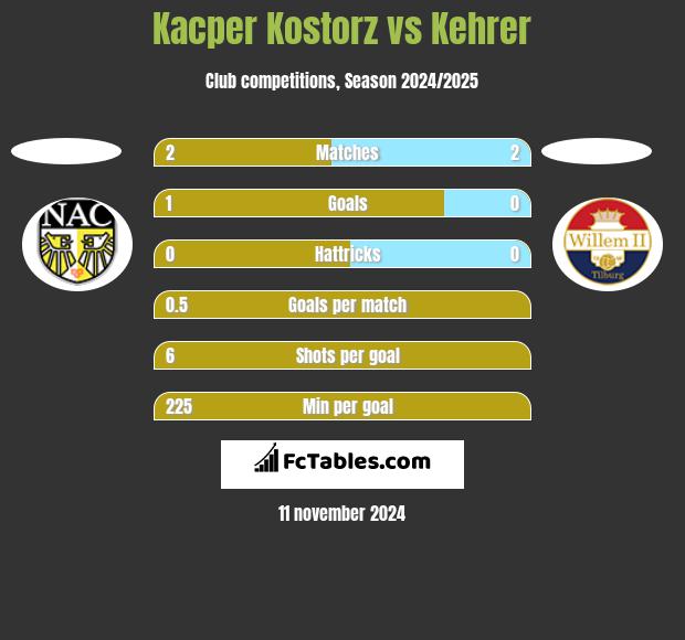 Kacper Kostorz vs Kehrer h2h player stats