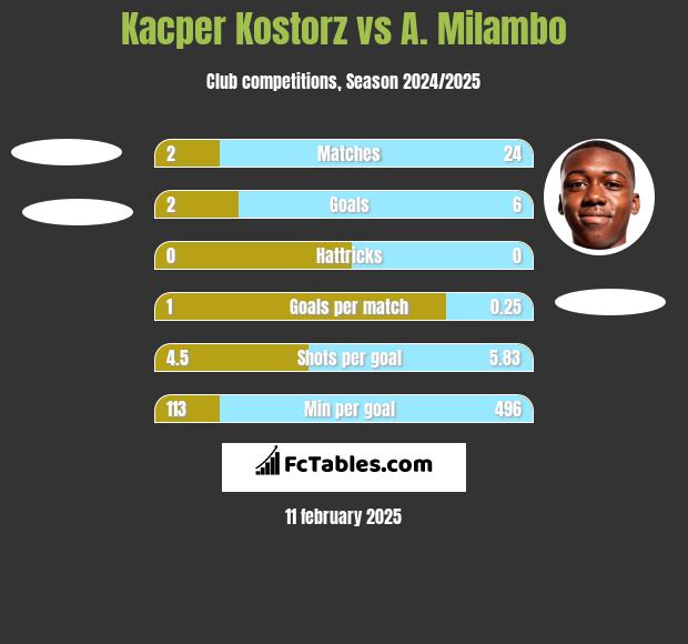 Kacper Kostorz vs A. Milambo h2h player stats