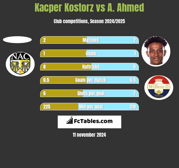 Kacper Kostorz vs A. Ahmed h2h player stats