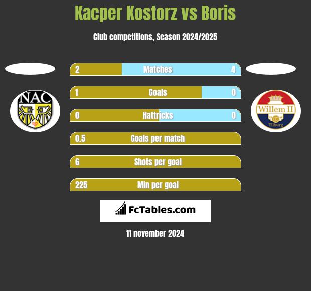 Kacper Kostorz vs Boris h2h player stats