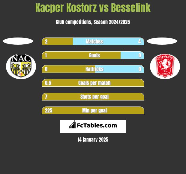 Kacper Kostorz vs Besselink h2h player stats