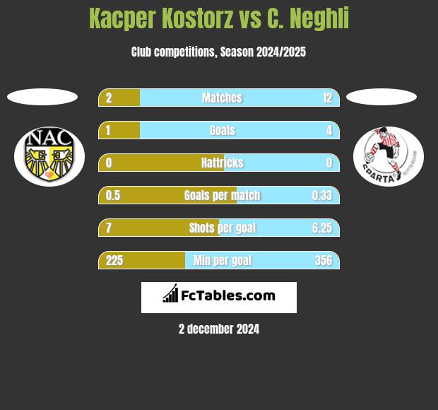 Kacper Kostorz vs C. Neghli h2h player stats