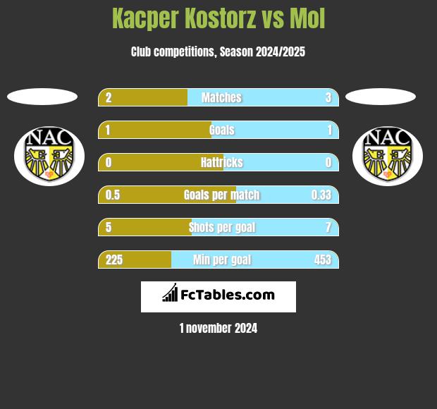 Kacper Kostorz vs Mol h2h player stats