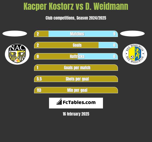 Kacper Kostorz vs D. Weidmann h2h player stats