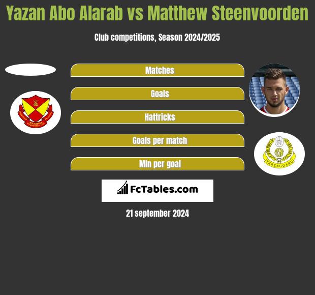 Yazan Abo Alarab vs Matthew Steenvoorden h2h player stats