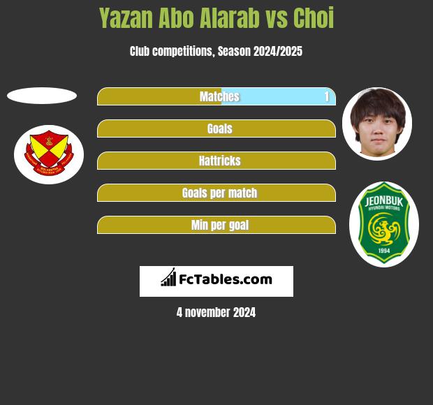 Yazan Abo Alarab vs Choi h2h player stats