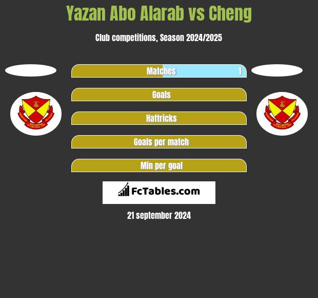 Yazan Abo Alarab vs Cheng h2h player stats