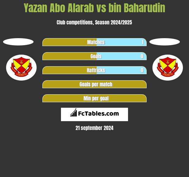 Yazan Abo Alarab vs bin Baharudin h2h player stats